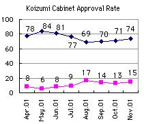  [chart: Apr.-Nov,2001: Approve: 78,84,81,77,69,70,71,74%; Not-approve: 8,6,8,9,17,14,13,15] 