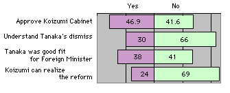  [chart: approval:yes=46.9%  vs no=41.6%; Understand Tanaka's dismiss: yes=30% vs no=66%; Tanaka was good Foreign Minister: yes=38% vs no=41%; can realize the reform: yes=24% vs no=69%] 