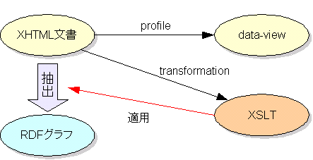 profileにdata-viewが示されているとき、link rel='transform'で指定されたXSLTを適用する