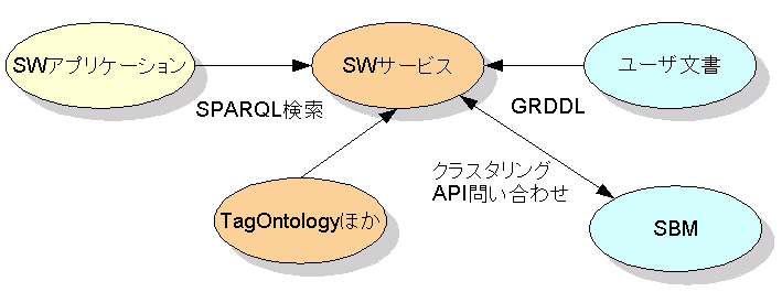 GRDDLやTagOntologyなどを使ったゲートウェイサービスにSPARQLで共通のクエリを送る