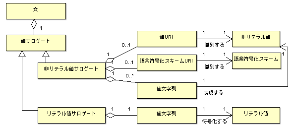 図9:UML図で描かれたDC抽象モデルの値サロゲート部分