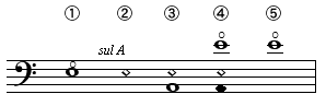 〔記譜例：いずれもヘ音記号で、(1)中央のEの上に○、(2)sul Aとして中央のEの位置に◇、(3)下のAの位置に音符、Eの位置に◇、(4)3に加えて上2加線のEの音符と○、(5)上2加線のEの音符と○のみ〕