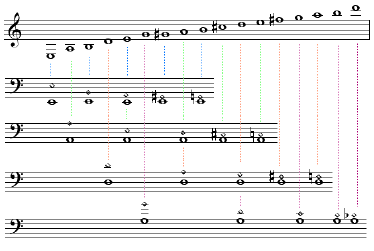 〔譜例：コントラバスが鳴らすことができるハーモニクスを音階順に並べたものと、各弦でのハーモニクス記譜の対応関係。ト音記号で下3加線のEから上2加線のDまでの約3オクターブの範囲で、17の音が出せる。〕