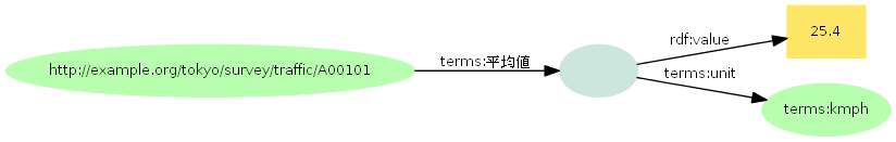 図＝主語―terms:平均値→名前の無いノード。このノードからrdf:valueという述語で数値「25.4」、terms:unitという述語で単位「terms:kmph」の目的語にグラフが伸びる。