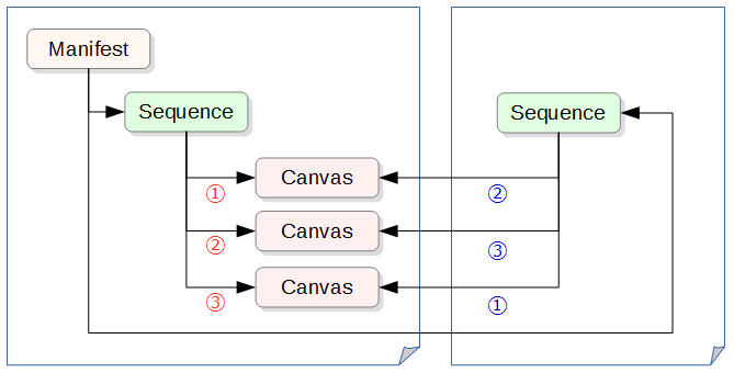 図＝Manifest→Sequence→Canvas