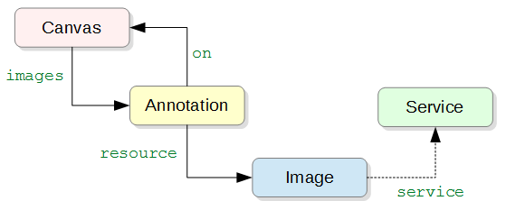 図＝Canvas--images-->Annotation--resource-->Image--service-->Service