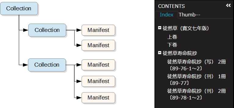 図＝Universal Viewerはコレクションを階層目次として表示する