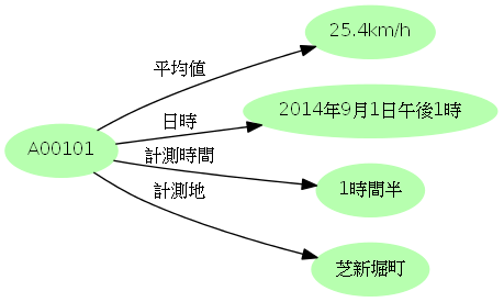 図＝A00101が共通するトリプルを、このノードを1つにまとめてつないだグラフ。