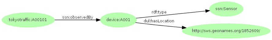 図＝IDからssn:observedByでデバイスにつながり、さらにそこからdul:hasLocationでGenNamesの芝新堀町URIにつながるグラフ。