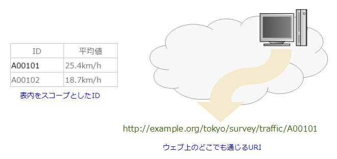 図＝A00101は表をスコープとしているが、URIはウェブ全体がスコープになる。