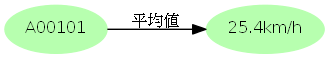 図＝A00101―平均値→25.4km/h.とつながる有向グラフ。