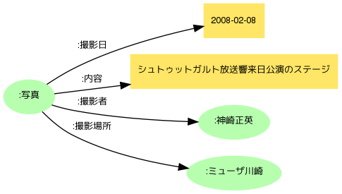 図＝写真の説明を表現したシンプルなグラフ