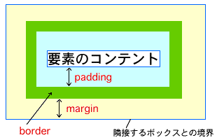 ボックスモデルの図：borderの外側にmargin, 内側にpadding領域がある