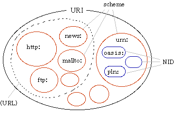 URIにはいろいろなスキームが併存する。urn:もその一つで、urn:のなかに名前空間を示すNIDがある