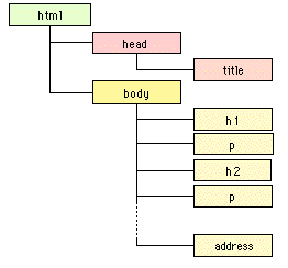 （図）HTML文書はhtml要素を出発点とした要素のツリーになる