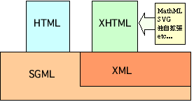 図：SGMLをベースにしたHTMLから、XMLをベースにしたXHTMLに移行する。XHTMLは、SVG、MathML、独自拡張など、他のXML言語も取り込める