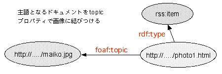 （図）主語となるドキュメントをtopicプロパティで画像に結びつける：[http://.../maiko.jpg]<--foaf:topic--[http://.../photo1.html]