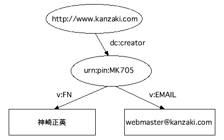 [http://www.kanzaki.com] --[dc:creator]--> [urn:pin:MK705] --[v:FN]--> [神崎正英] （[urn:pin:MK705]から別のアーク） --[v:EMAIL]--> [webmaster@kanzaki.com]