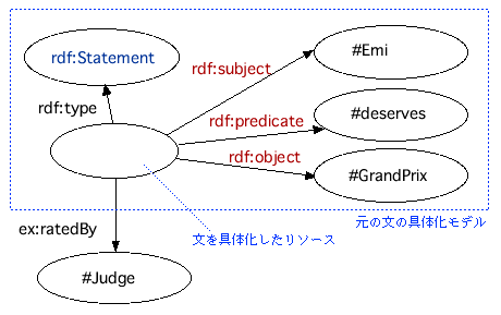 匿名リソースから、rdf:typeを示すノード、元の主語、述語、目的語を示すノードが出て具体化を構成する。更にこの匿名ノードから、ex:ratedByのアークが延びて#Judgeノードと連結される。