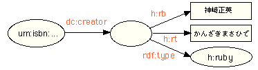 空白ノードからh:rb, h:rtのリテラルノードと、rdf:typeのh:rubyノードへのアークが伸びる