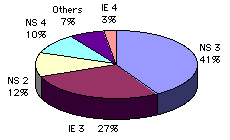NS3=41%; IE3=27%; NS2=12%; NS4=10%; etc. 