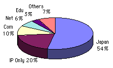 jp=54%; IP=20%; com=10%; net=6%; edu=3%; others=7% 