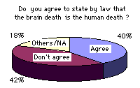  [chart:40% agree with law statement that brain death is human death while 42% disagree] 