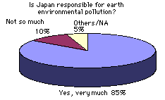  [chart:85% thinks Japan is responsible] 