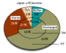  [chart:will become better=8%, unchanged=60%, worse=26%] 