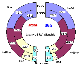  [chart:In 1995, 23.2% Jp and 28.5% US said good - in 1997, 45.7% and 46%]