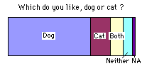  [chart:60% prefer dog to cat] 