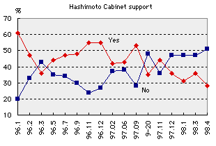 [chart: only 28% supports the cabinet] 