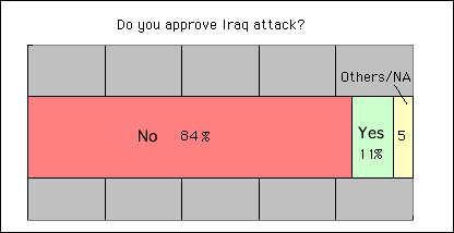  [chart: Approval of Iraq-attack ... No:84%; Yes:11%] 