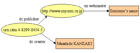 [urm:isbn..]--dc:publisher-->[http...]--ex:webmaster-->'Someones name'; --dc:creator-->'Masahide KANZAKI'