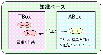 TBoxで定義した語彙を用いてABoxの個体を記述する。両者をあわせたものを知識ベースと呼ぶ