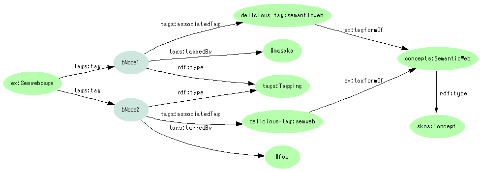 図8:{Operapage}--tags:tag-->{_:bnode}--tags:associatedTag-->{delicious-tag:semanticweb}--ex:tagformOf-->{concept:SemanticWeb}