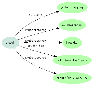 図4:(Taggingクラスの空白ノード)--gruber:object-->{Operapage}; --gruber:tagger-->{#masaka}; --gruber:tag-->{delicious-tag:opera}