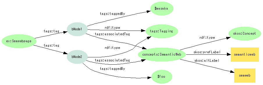 図7:{Operapage}--tags:tag-->{_:bnode}--tags:associatedTag-->{concept:SemanticWeb}--skos:prefLabel-->"semanticweb";--skos:altLabel-->"semweb"