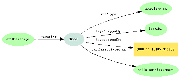 図5:{Operapage}--tags:tag-->(Taggingクラスの空白ノード)--tags:tagger-->{#masaka}; --tags:associatedTag-->{delicious-tag:opera}