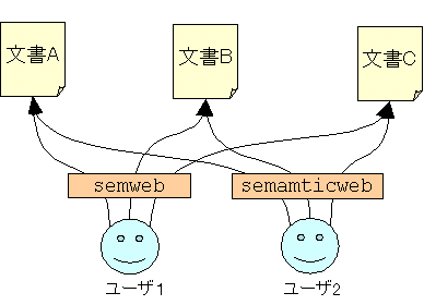 図9:文書A,B,Cに、ユーザ1はそれぞれsemwebというタグ、ユーザ2はsemanticwebというタグを与える。3文書間で2つのタグが共起しているが、2人のユーザ間では共起していない＝同義語の可能性が高い。