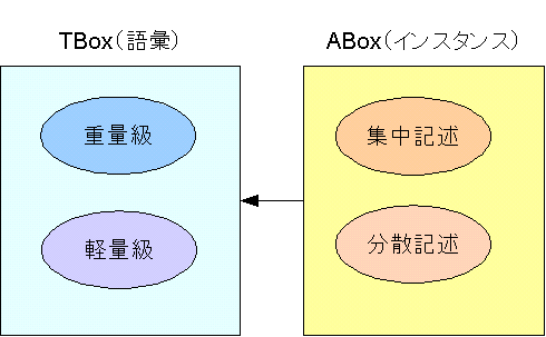 図1:TBox（語彙）における重量級、軽量級、ABox（インスタンス）における集中記述、分散記述