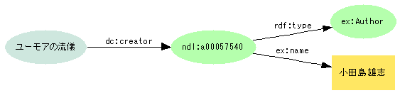 図6:(ユーモアの流儀)--dc:creator-->{ndl:a00057540}--rdf:type-->{ex:Author}