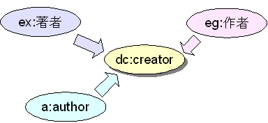 図6:著者→dc:creator→作者