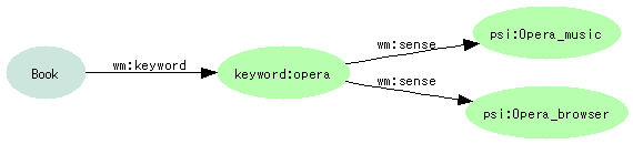 図15:{Book}--keyword-->{keyword:opera}--sense-->{psi:Opera_music};--sense-->{psi:Opera_browser}.