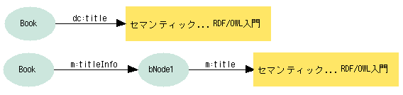 図8:DCでは{Book}--title-->"RDF/OWL入門".だが、MODSでは{Book}--titleInfo-->{bNode1}--title-->"RDF/OWL入門".となる