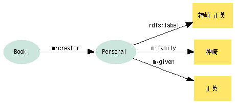 図10:{Personal}--family-->"神崎";--given-->"正英".のグラフに{Person}--rdfs:label-->"神崎正英"を加える。