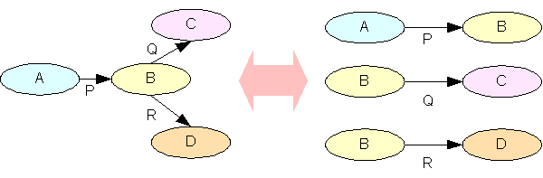 図2:複雑なモデルも記述できる←→複雑なモデルも単純なトリプルに分解できる