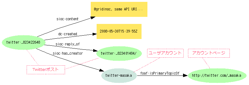 図7:{Twitter-post}--sioc:content-->"...";--sioc:reply_of-->{another-post};--sioc:has_creator-->{masaka-account}--foaf:isPrimaryTopicOf-->{account-page}