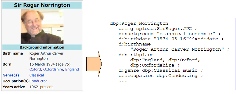 図4:WikipediaのノリントンページにあるBith Name、Bornといった項目から、d:birthname、d:birthplaceといったプロパティを抽出する