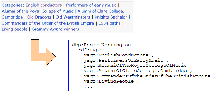 図5:Wikipediaのノリントンページ末尾にあるEnglish conductors、Performers of early musicといったカテゴリーから、yago:EnglishConductors、yago:PerformersOfEarlyMusicといったクラスが導かれる